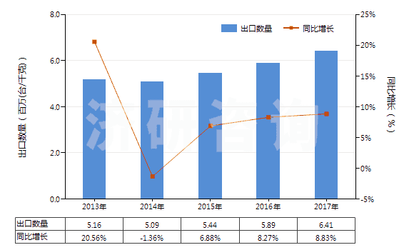 2013-2017年中國非電動機(jī)驅(qū)動的制冷設(shè)備用壓縮機(jī)(HS84143090)出口量及增速統(tǒng)計